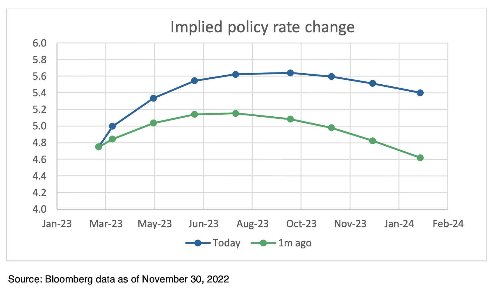 implied policy rate change chart